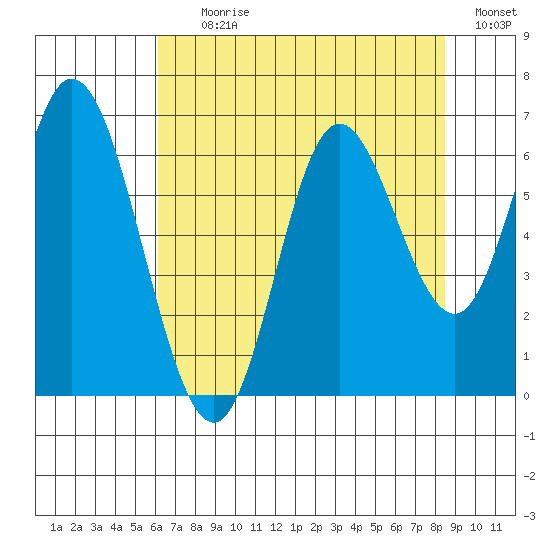 Pacific City tide chart for Tuesday, August 10, 2021