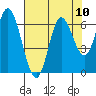 Pacific City tide chart for Tuesday, August 10, 2021