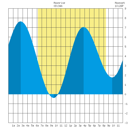 Pacific City tide chart for Wednesday, August 11, 2021