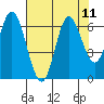 Pacific City tide chart for Wednesday, August 11, 2021