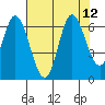 Pacific City tide chart for Thursday, August 12, 2021