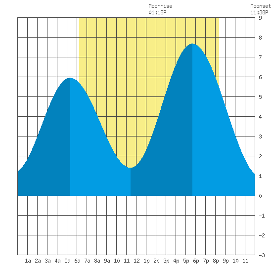 Pacific City tide chart for Saturday, August 14, 2021