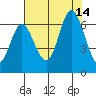 Pacific City tide chart for Saturday, August 14, 2021