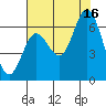 Pacific City tide chart for Monday, August 16, 2021