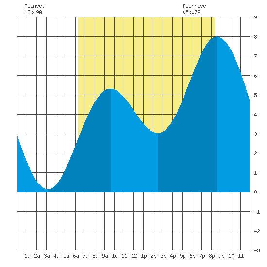 Pacific City tide chart for Tuesday, August 17, 2021