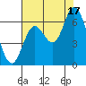 Pacific City tide chart for Tuesday, August 17, 2021