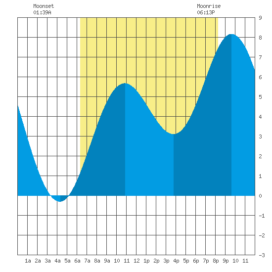 Pacific City tide chart for Wednesday, August 18, 2021