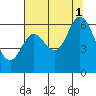 Pacific City tide chart for Sunday, August 1, 2021
