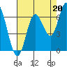 Pacific City tide chart for Friday, August 20, 2021