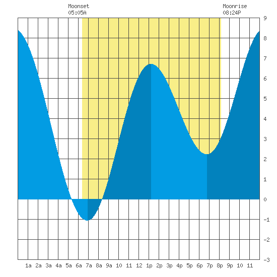 Pacific City tide chart for Saturday, August 21, 2021