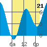 Pacific City tide chart for Saturday, August 21, 2021