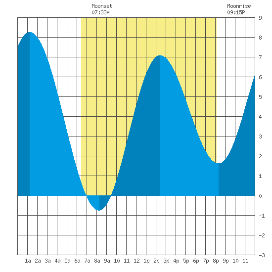 Pacific City tide chart for Monday, August 23, 2021