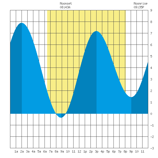 Pacific City tide chart for Tuesday, August 24, 2021