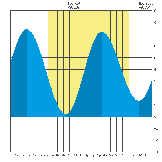 Pacific City tide chart for Wednesday, August 25, 2021