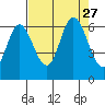 Pacific City tide chart for Friday, August 27, 2021