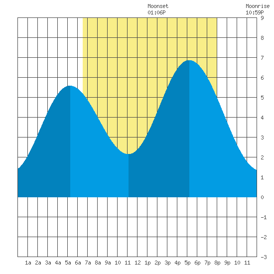 Pacific City tide chart for Saturday, August 28, 2021