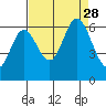 Pacific City tide chart for Saturday, August 28, 2021