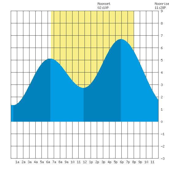 Pacific City tide chart for Sunday, August 29, 2021