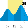 Pacific City tide chart for Sunday, August 29, 2021