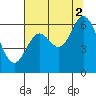Pacific City tide chart for Monday, August 2, 2021