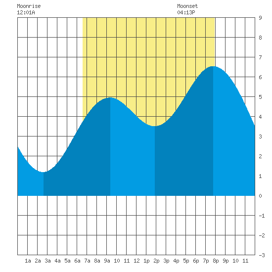 Pacific City tide chart for Tuesday, August 31, 2021