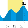 Pacific City tide chart for Tuesday, August 31, 2021