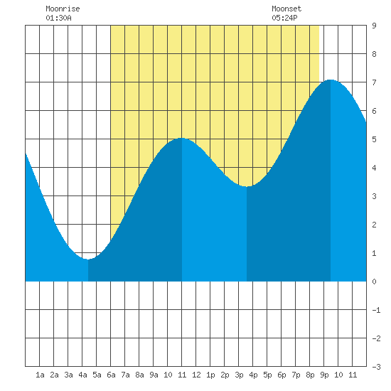 Pacific City tide chart for Tuesday, August 3, 2021