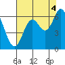Pacific City tide chart for Wednesday, August 4, 2021