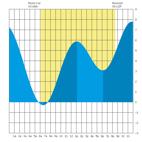 Pacific City tide chart for Friday, August 6, 2021