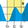 Pacific City tide chart for Friday, August 6, 2021