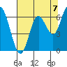 Pacific City tide chart for Saturday, August 7, 2021