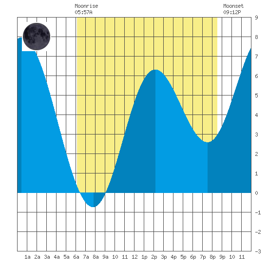 Pacific City tide chart for Sunday, August 8, 2021