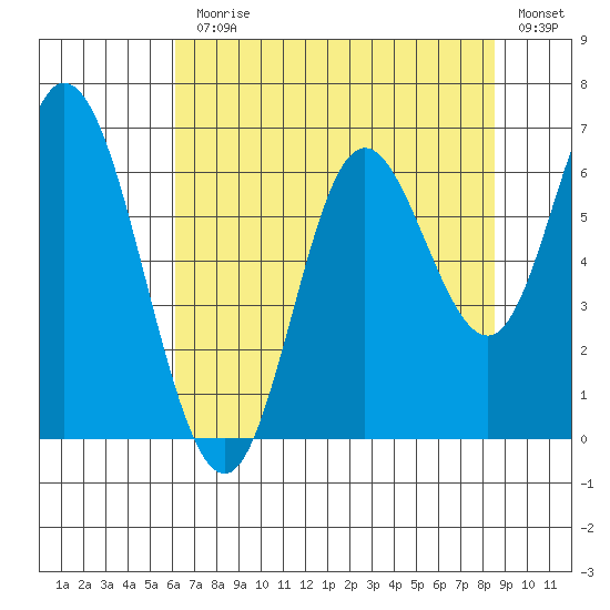 Pacific City tide chart for Monday, August 9, 2021