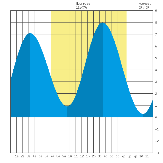 Pacific City tide chart for Friday, September 10, 2021