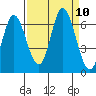 Pacific City tide chart for Friday, September 10, 2021