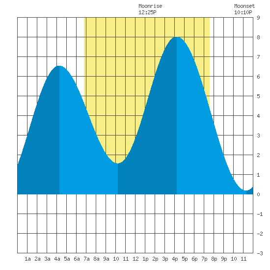 Pacific City tide chart for Saturday, September 11, 2021