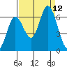 Pacific City tide chart for Sunday, September 12, 2021