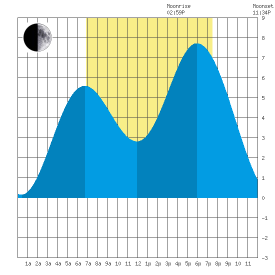 Pacific City tide chart for Monday, September 13, 2021