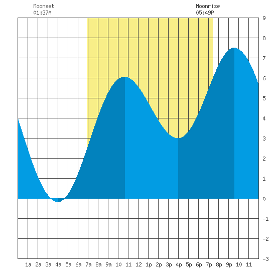 Pacific City tide chart for Thursday, September 16, 2021