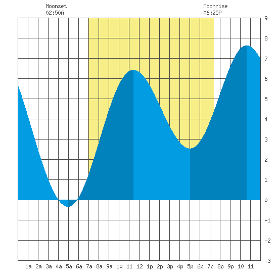Pacific City tide chart for Friday, September 17, 2021