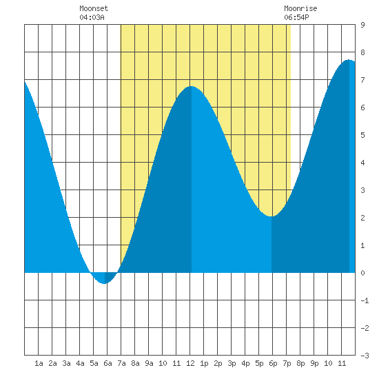 Pacific City tide chart for Saturday, September 18, 2021