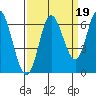 Pacific City tide chart for Sunday, September 19, 2021