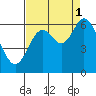 Pacific City tide chart for Wednesday, September 1, 2021