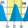 Pacific City tide chart for Monday, September 20, 2021