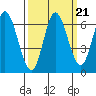 Pacific City tide chart for Tuesday, September 21, 2021