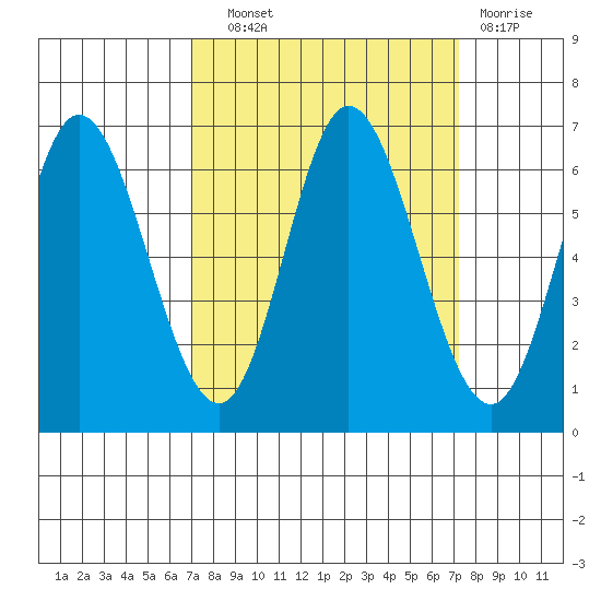 Pacific City tide chart for Wednesday, September 22, 2021