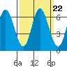 Pacific City tide chart for Wednesday, September 22, 2021