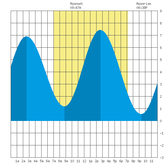 Pacific City tide chart for Thursday, September 23, 2021