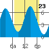 Pacific City tide chart for Thursday, September 23, 2021