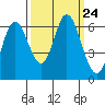 Pacific City tide chart for Friday, September 24, 2021